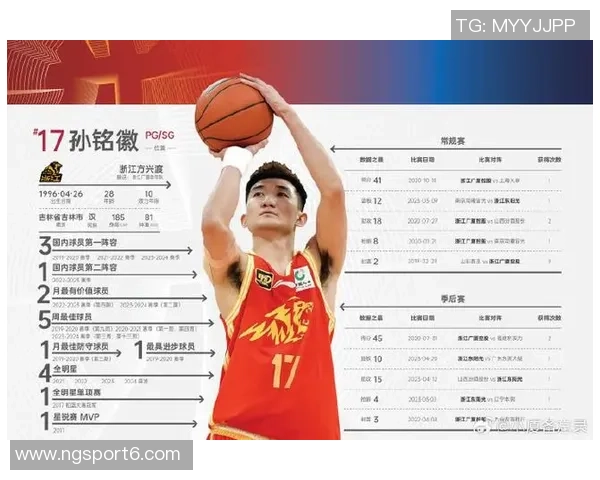 广厦队连胜八场孙铭徽助攻总数跻身CBA历史前三名